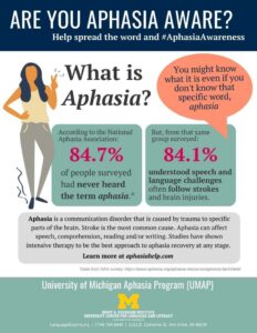 Are you aphasia aware? Most people are not. Poster provides facts and figures. 