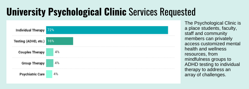 Psych Clinic Services Requested