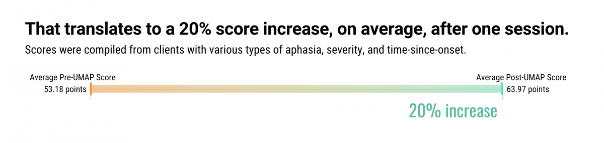 20 percent increase in WAB-R score after one session