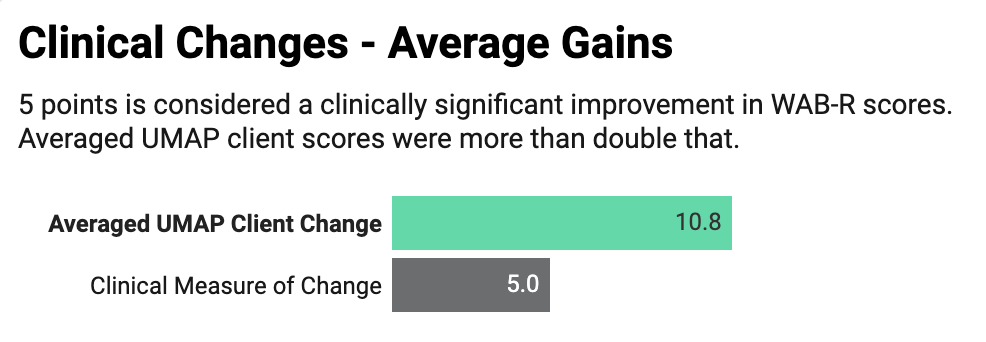 UMAP Clinical Changes shows increase on WAB-R