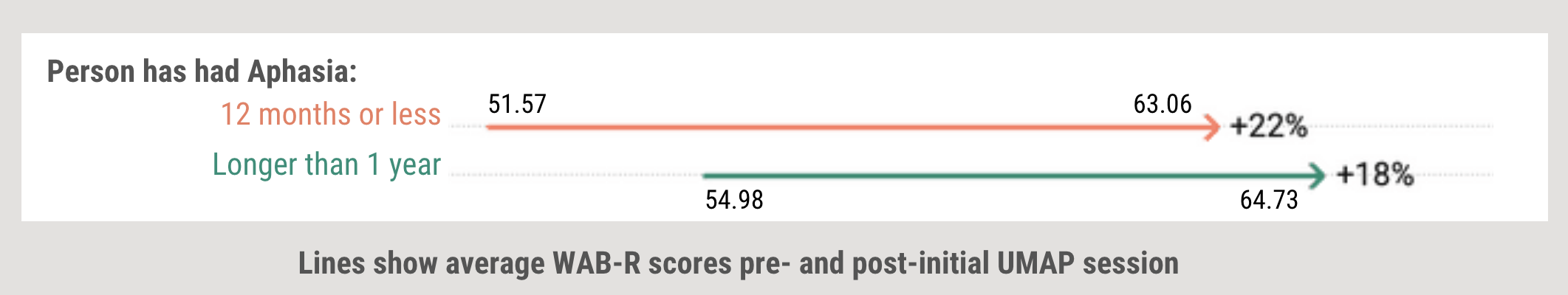 Even post-one-year, people with aphasia made progress