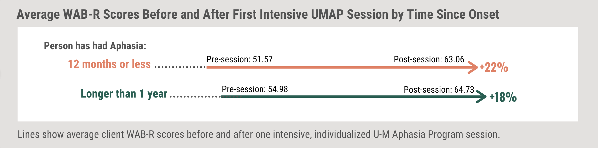 Results of WAB-R related to time with aphasia